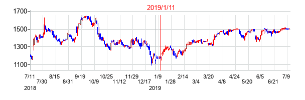 2019年1月11日決算発表前後のの株価の動き方