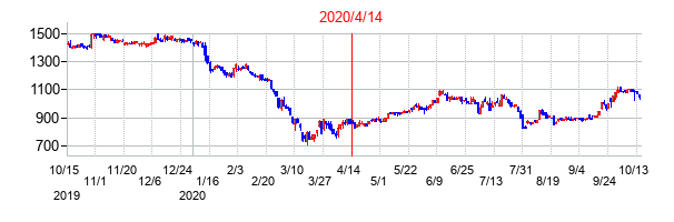 2020年4月14日決算発表前後のの株価の動き方