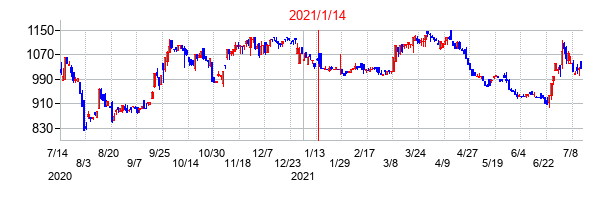 2021年1月14日決算発表前後のの株価の動き方