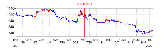 2021年7月13日決算発表前後のの株価の動き方