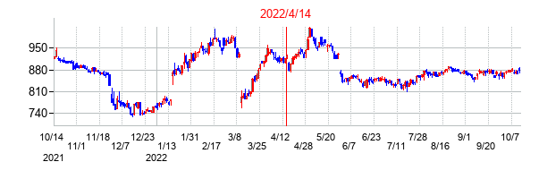 2022年4月14日決算発表前後のの株価の動き方