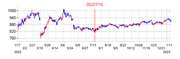 2022年7月15日決算発表前後のの株価の動き方