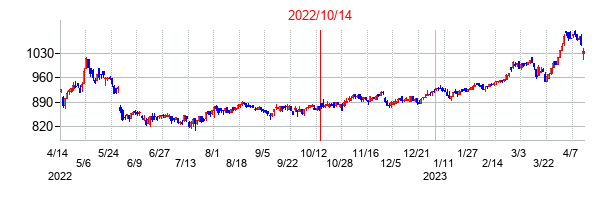 2022年10月14日決算発表前後のの株価の動き方