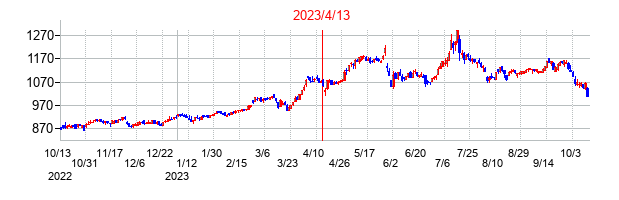 2023年4月13日決算発表前後のの株価の動き方