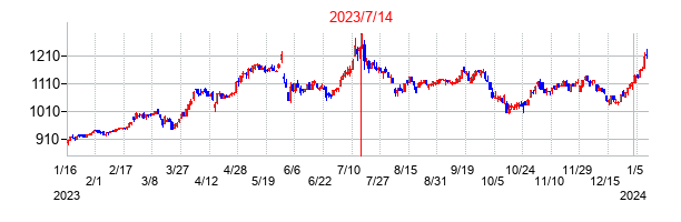 2023年7月14日決算発表前後のの株価の動き方