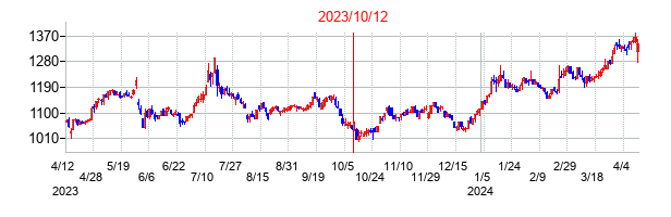 2023年10月12日決算発表前後のの株価の動き方