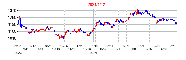 2024年1月12日決算発表前後のの株価の動き方