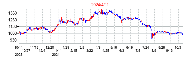 2024年4月11日決算発表前後のの株価の動き方