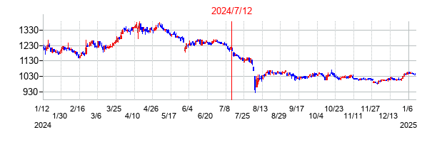 2024年7月12日決算発表前後のの株価の動き方