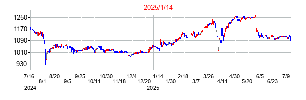 2025年1月14日決算発表前後のの株価の動き方