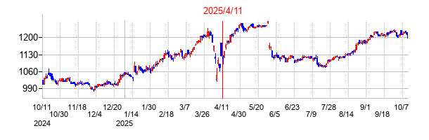 2025年4月11日決算発表前後のの株価の動き方