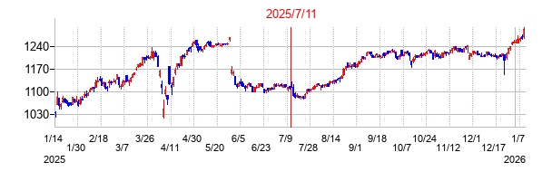 2025年7月11日決算発表前後のの株価の動き方