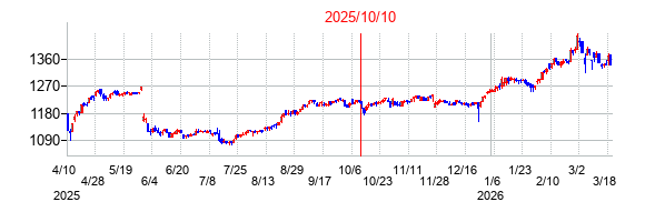 2025年10月10日決算発表前後のの株価の動き方