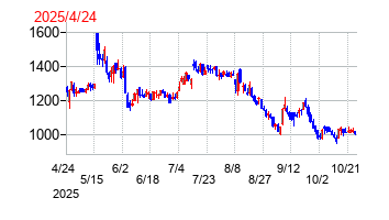 2025年4月24日決算発表前後のの株価の動き方