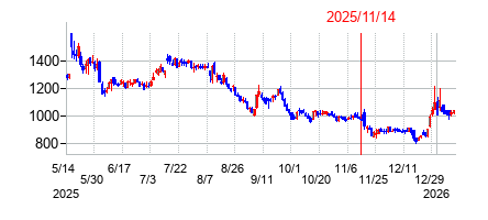 2025年11月14日決算発表前後のの株価の動き方