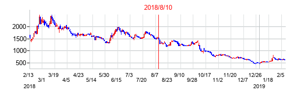 2018年8月10日決算発表前後のの株価の動き方