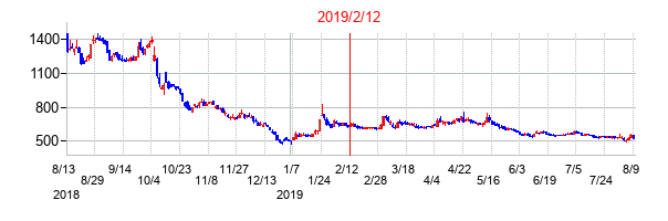 2019年2月12日決算発表前後のの株価の動き方