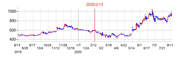 2020年2月13日決算発表前後のの株価の動き方