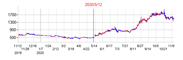 2020年5月12日決算発表前後のの株価の動き方