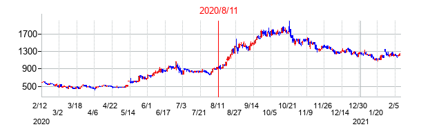 2020年8月11日決算発表前後のの株価の動き方
