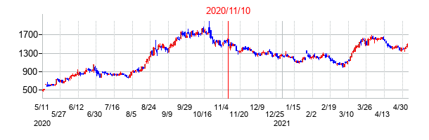 2020年11月10日決算発表前後のの株価の動き方
