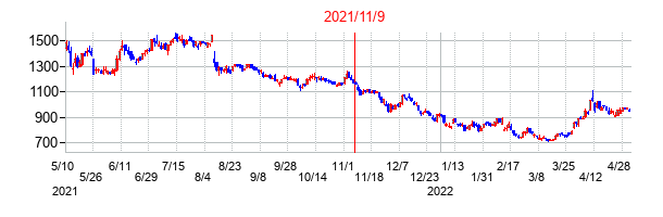 2021年11月9日決算発表前後のの株価の動き方