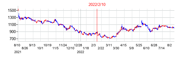 2022年2月10日決算発表前後のの株価の動き方