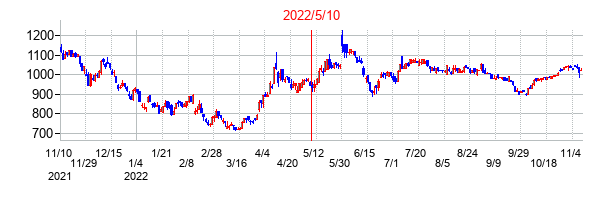 2022年5月10日決算発表前後のの株価の動き方