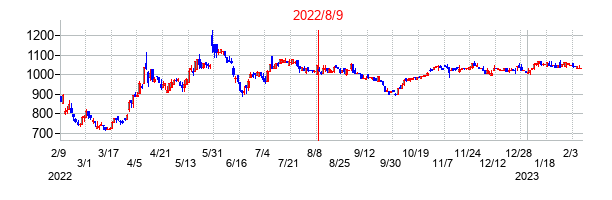 2022年8月9日決算発表前後のの株価の動き方