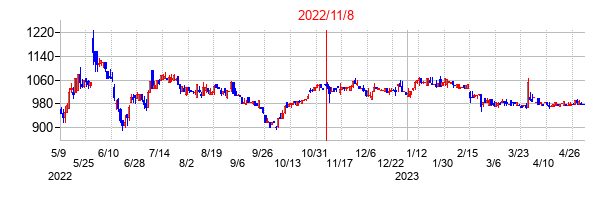2022年11月8日決算発表前後のの株価の動き方