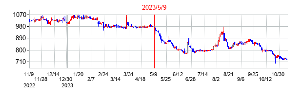 2023年5月9日決算発表前後のの株価の動き方