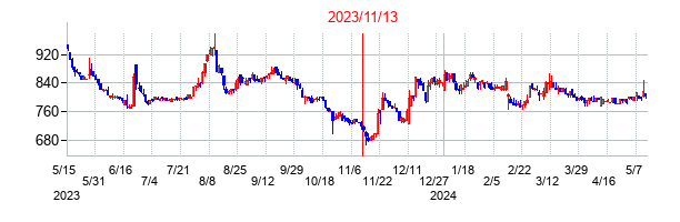 2023年11月13日決算発表前後のの株価の動き方