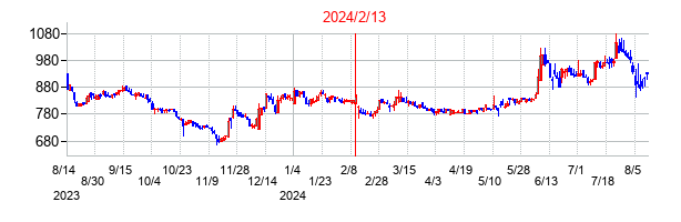 2024年2月13日決算発表前後のの株価の動き方