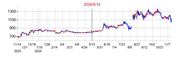 2024年5月14日決算発表前後のの株価の動き方