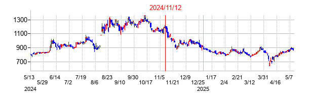 2024年11月12日決算発表前後のの株価の動き方