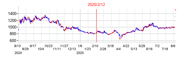 2025年2月12日決算発表前後のの株価の動き方