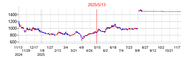 2025年5月13日決算発表前後のの株価の動き方