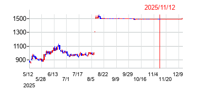 2025年11月12日決算発表前後のの株価の動き方