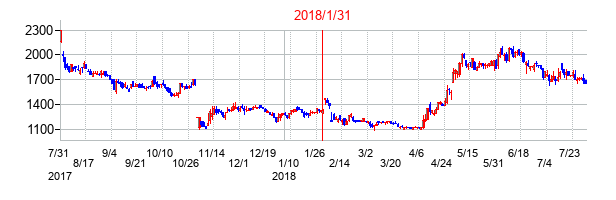 2018年1月31日決算発表前後のの株価の動き方