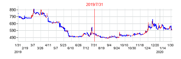 2019年7月31日決算発表前後のの株価の動き方