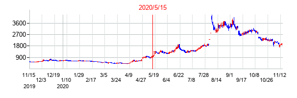 2020年5月15日決算発表前後のの株価の動き方