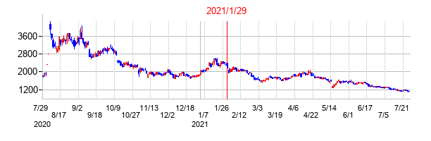 2021年1月29日決算発表前後のの株価の動き方