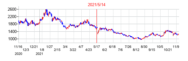 2021年5月14日決算発表前後のの株価の動き方