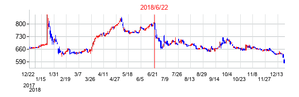 2018年6月22日決算発表前後のの株価の動き方