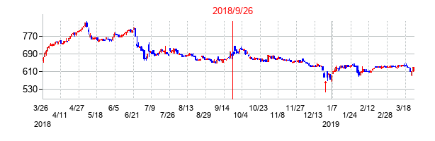 2018年9月26日決算発表前後のの株価の動き方