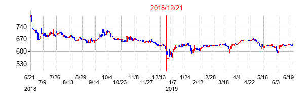 2018年12月21日決算発表前後のの株価の動き方