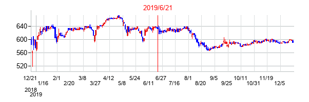2019年6月21日決算発表前後のの株価の動き方