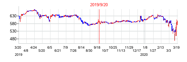2019年9月20日決算発表前後のの株価の動き方