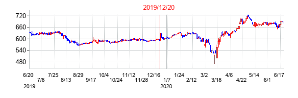 2019年12月20日決算発表前後のの株価の動き方