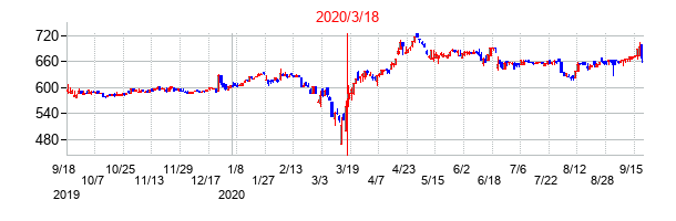 2020年3月18日決算発表前後のの株価の動き方